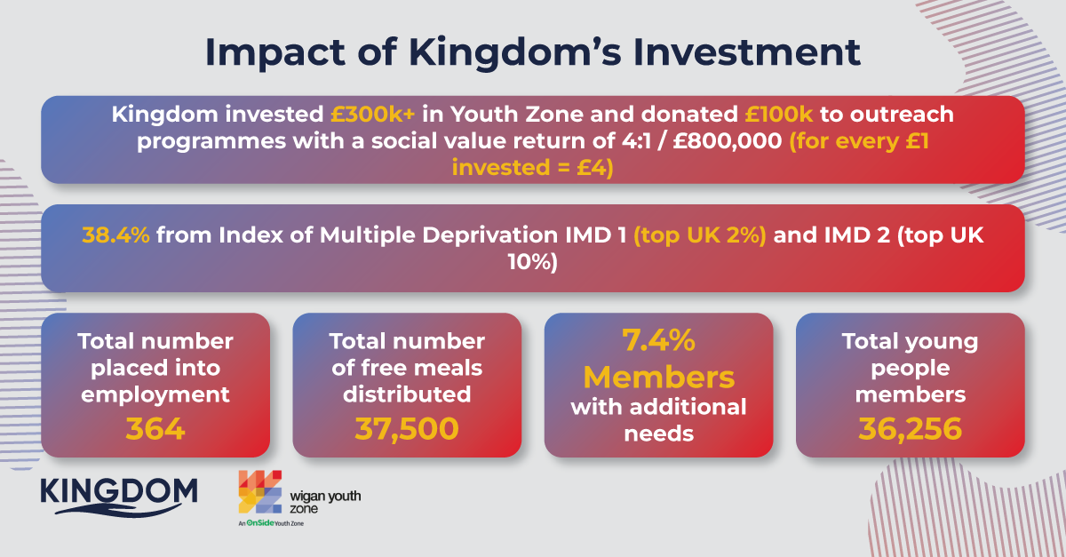 wigan-youth-zone-impact-of-kingdoms-investment 2